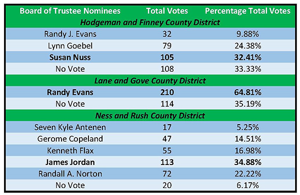 Election Results