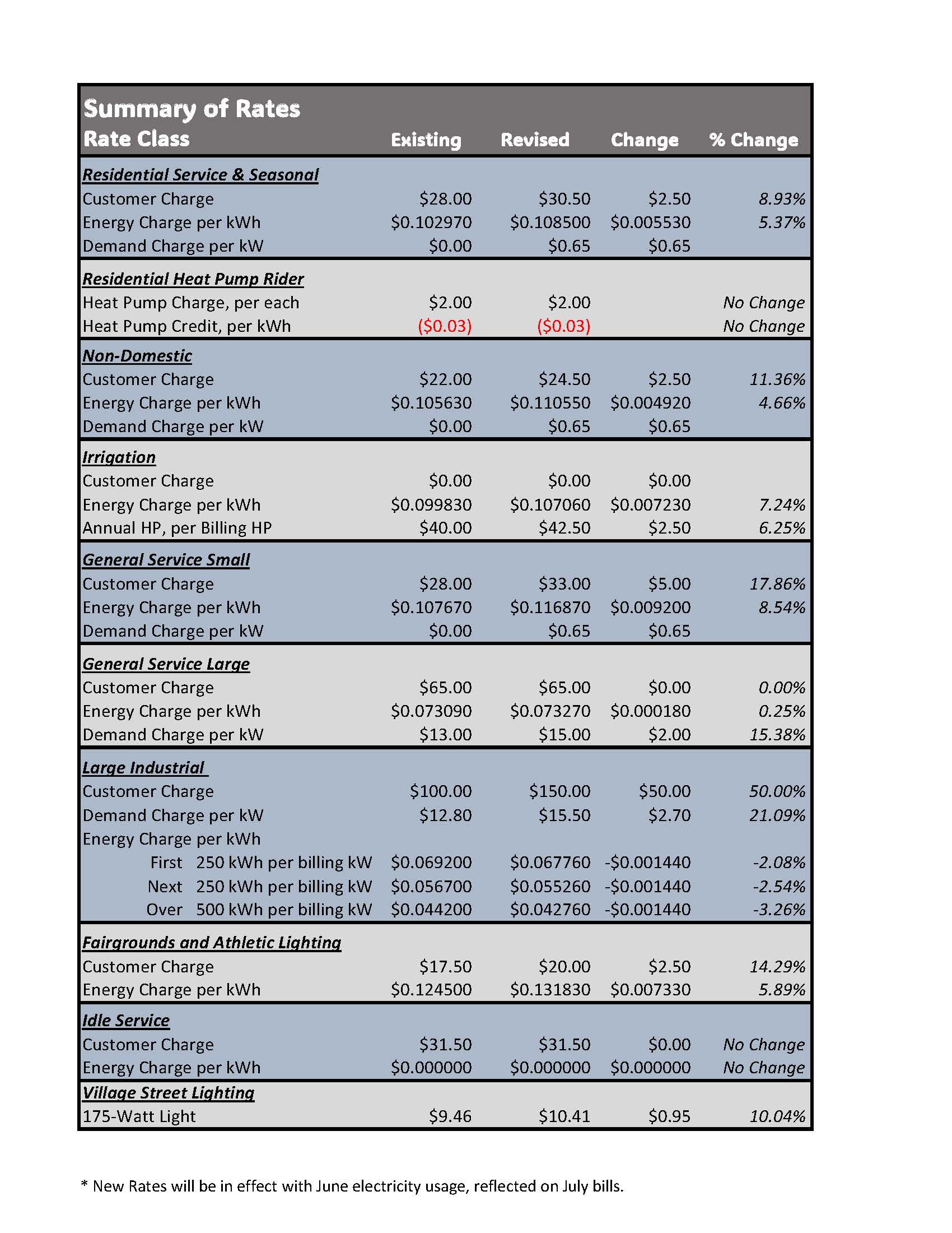 New Rates In Effect with June Usage