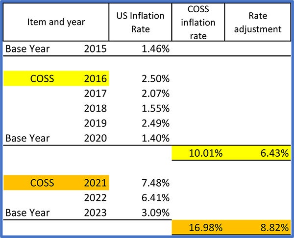Inflation and Rate Adjustment Analysis
