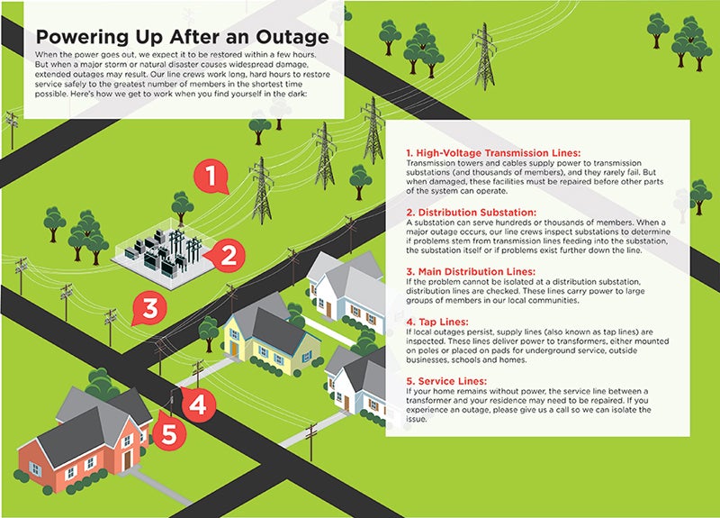 Outage Center  Lane-Scott Electric Cooperative